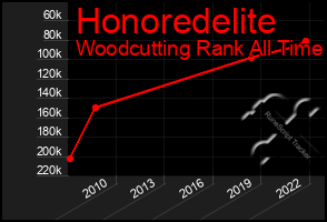 Total Graph of Honoredelite