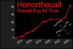 Total Graph of Honorthecall