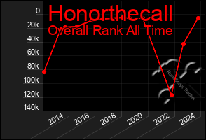 Total Graph of Honorthecall