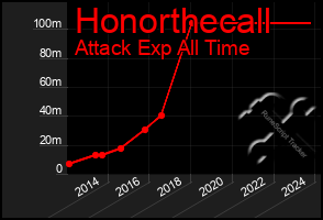 Total Graph of Honorthecall