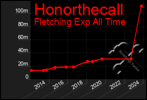 Total Graph of Honorthecall