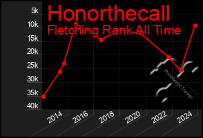 Total Graph of Honorthecall