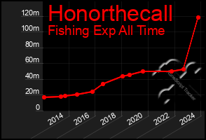 Total Graph of Honorthecall