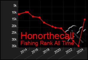 Total Graph of Honorthecall