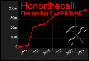 Total Graph of Honorthecall