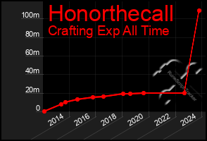 Total Graph of Honorthecall