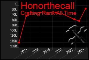 Total Graph of Honorthecall