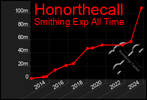 Total Graph of Honorthecall