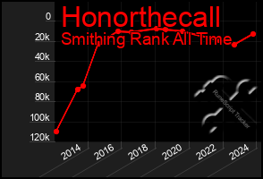 Total Graph of Honorthecall