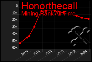 Total Graph of Honorthecall