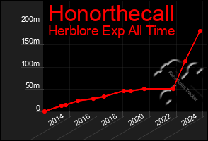 Total Graph of Honorthecall