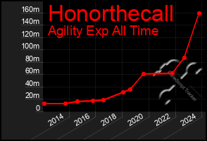 Total Graph of Honorthecall