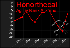 Total Graph of Honorthecall