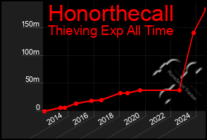 Total Graph of Honorthecall