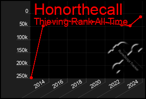 Total Graph of Honorthecall