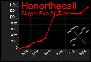 Total Graph of Honorthecall