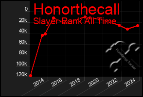 Total Graph of Honorthecall