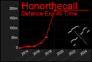 Total Graph of Honorthecall