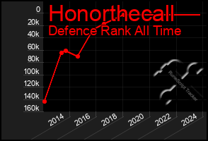 Total Graph of Honorthecall