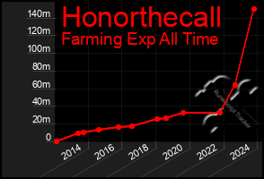 Total Graph of Honorthecall