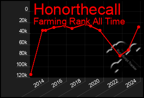 Total Graph of Honorthecall