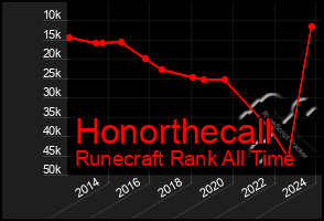 Total Graph of Honorthecall