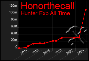 Total Graph of Honorthecall