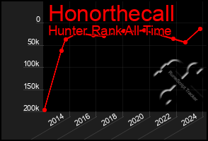 Total Graph of Honorthecall