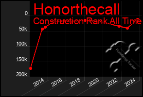 Total Graph of Honorthecall