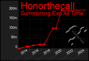 Total Graph of Honorthecall