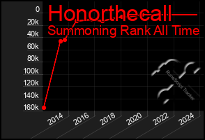 Total Graph of Honorthecall