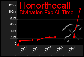 Total Graph of Honorthecall