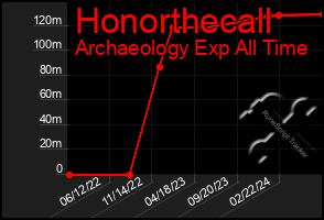 Total Graph of Honorthecall