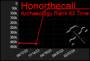 Total Graph of Honorthecall