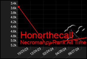 Total Graph of Honorthecall