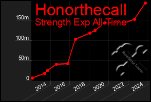 Total Graph of Honorthecall