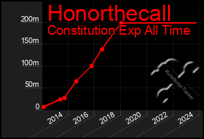 Total Graph of Honorthecall