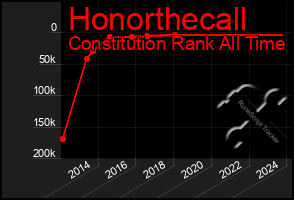 Total Graph of Honorthecall