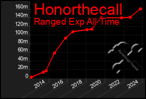 Total Graph of Honorthecall