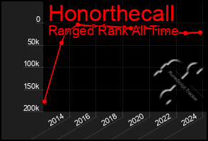 Total Graph of Honorthecall