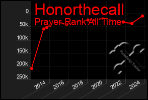 Total Graph of Honorthecall