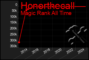 Total Graph of Honorthecall