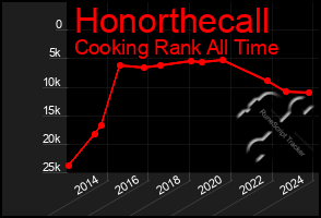 Total Graph of Honorthecall