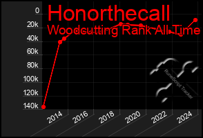 Total Graph of Honorthecall