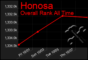 Total Graph of Honosa