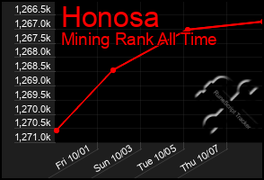 Total Graph of Honosa