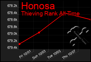 Total Graph of Honosa