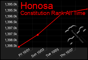 Total Graph of Honosa