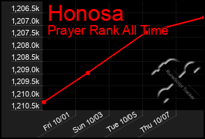 Total Graph of Honosa