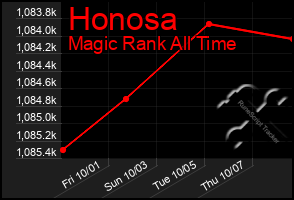 Total Graph of Honosa